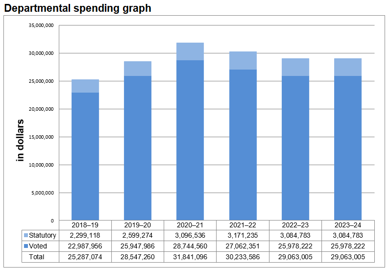Figure 1: Departmental spending graph