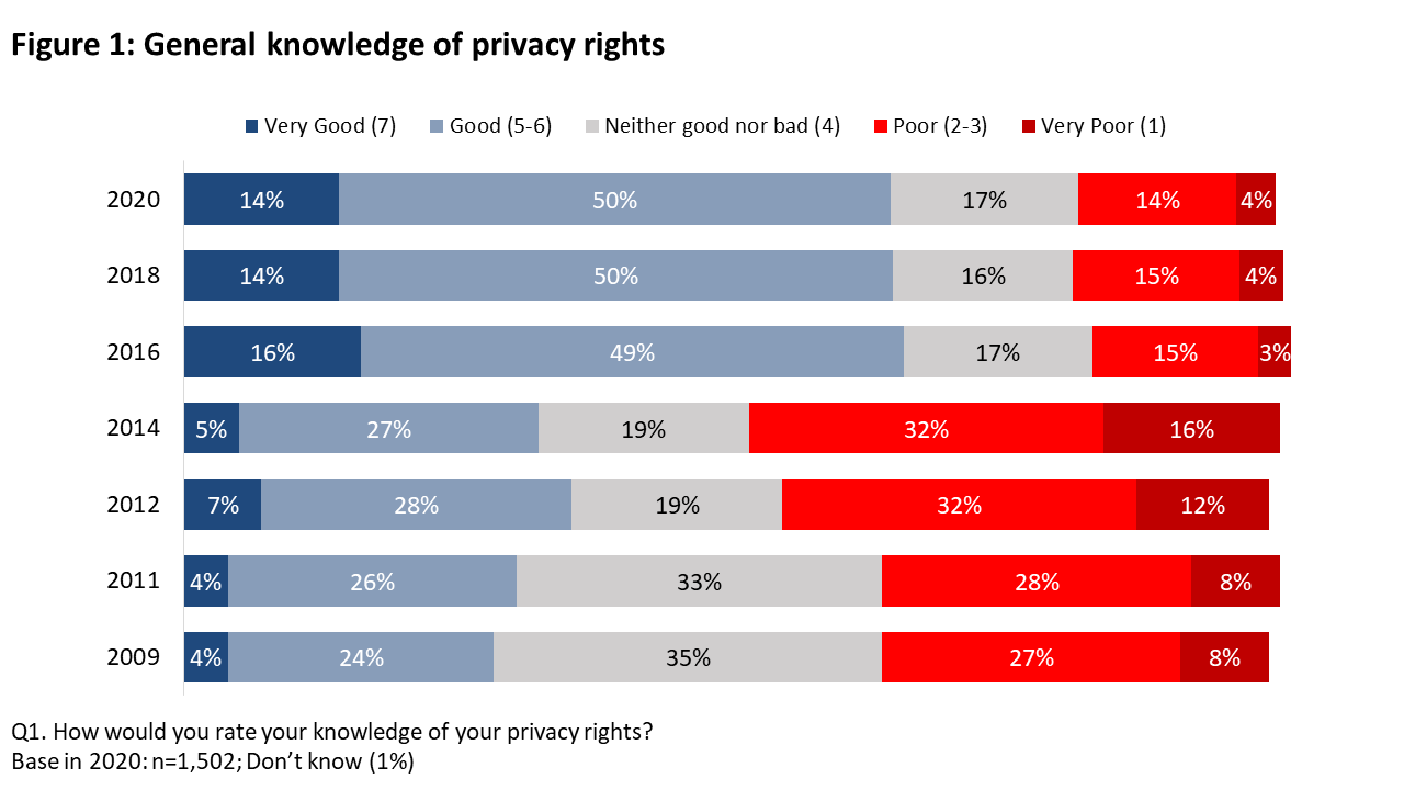 Figure 1: General knowledge of privacy rights