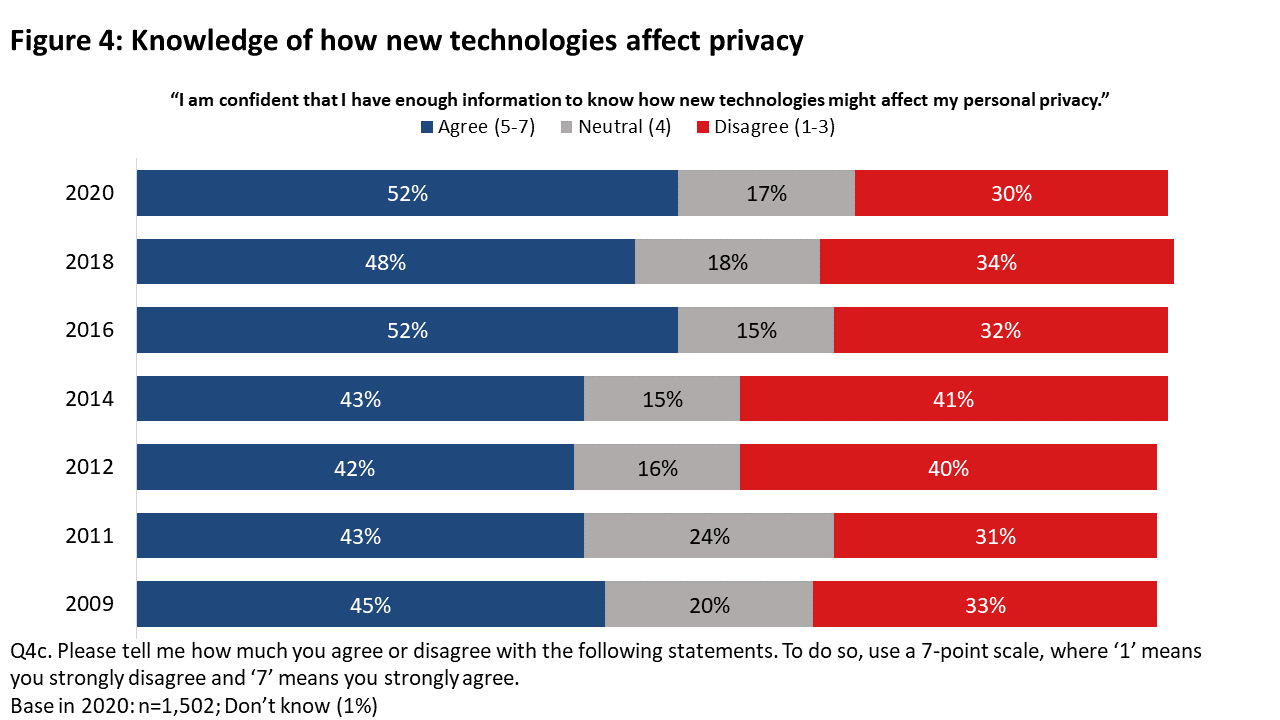 Figure 4: Knowledge of how new technologies affect privacy
