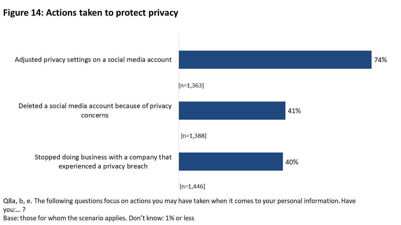 Figure 14: Actions taken to protect privacy