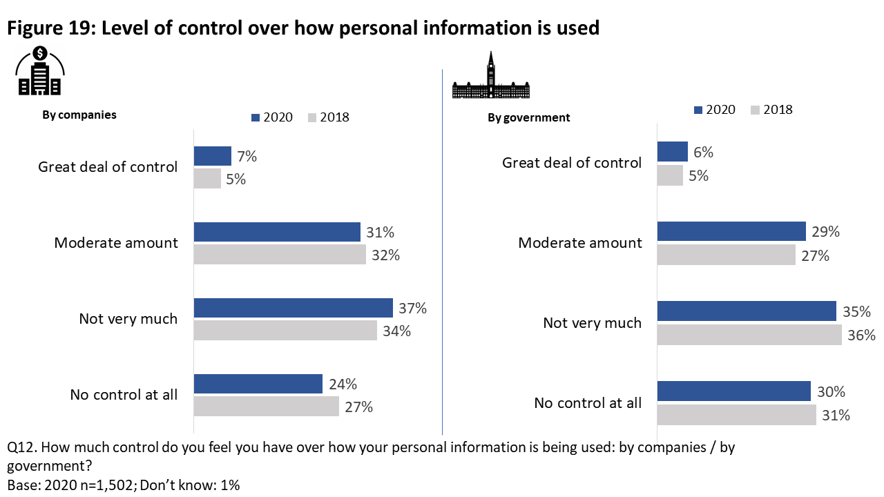 Figure 19: Level of control over how personal information is used