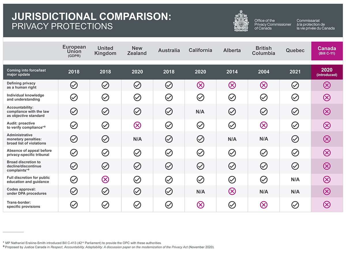 Figure 1: Jurisdictional comparison: Privacy protections