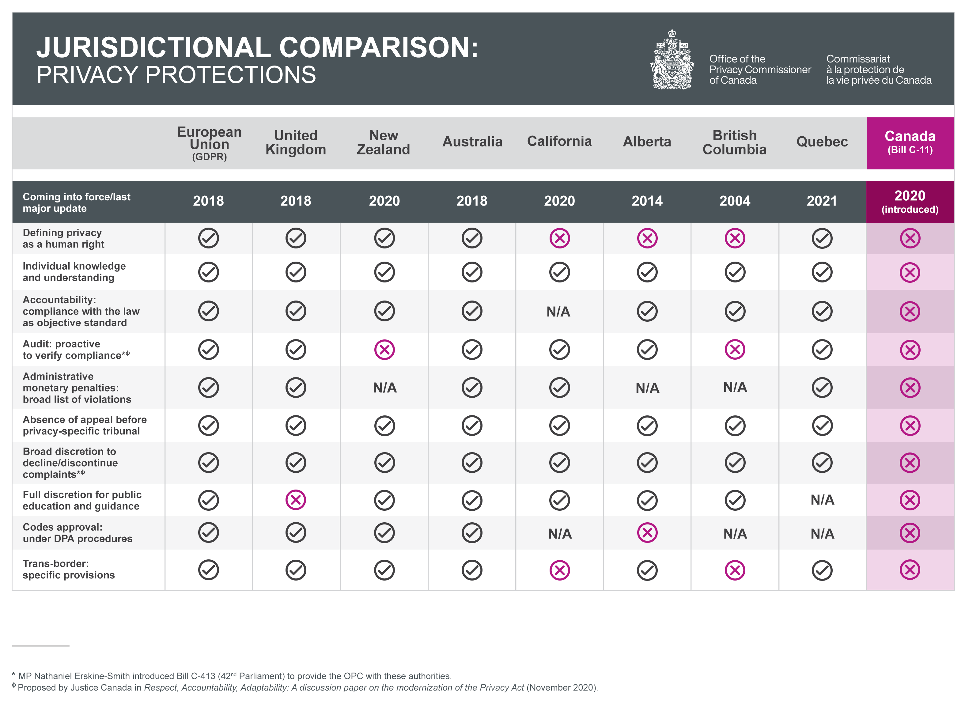 Figure 1: Jurisdictional comparison: Privacy protections: see text version.