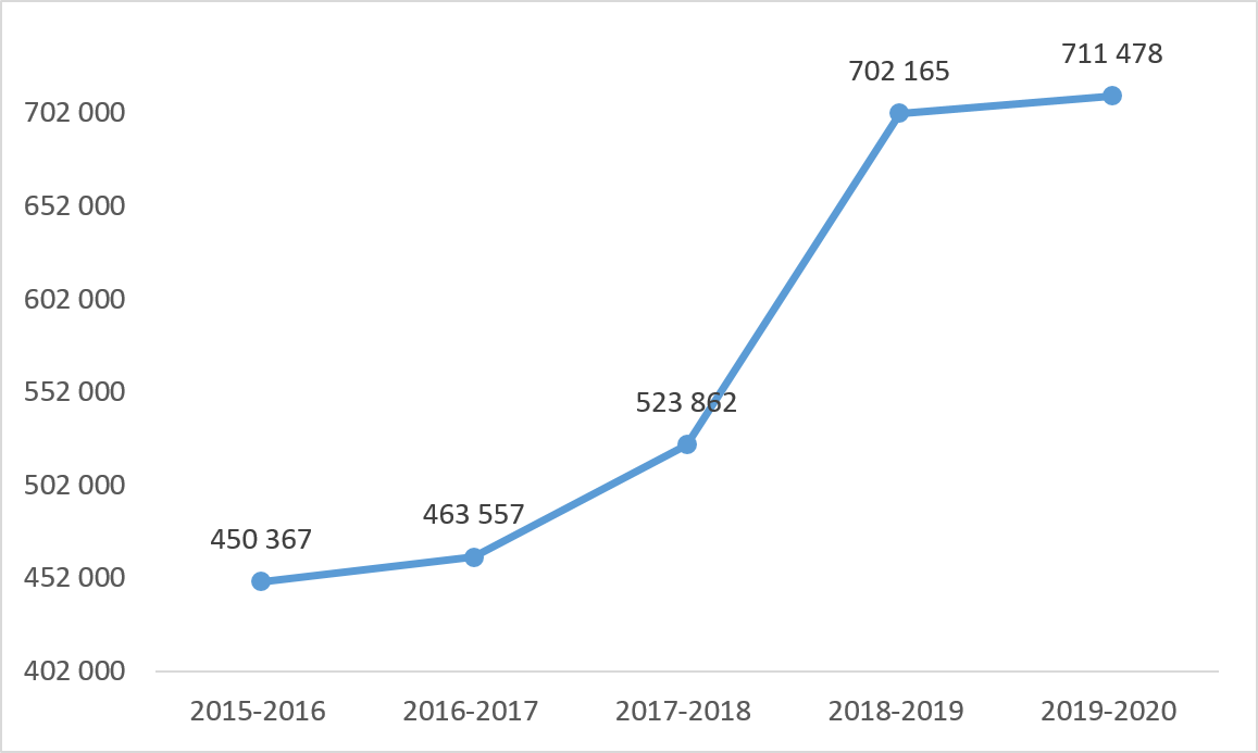 Graphique linéaire : Nombre moyen enregistré de visites du site Web du Commissariat par année
