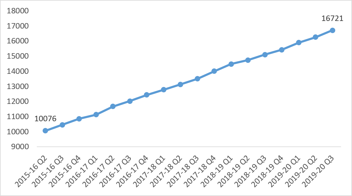Line graph: OPC’s Number of Twitter Followers