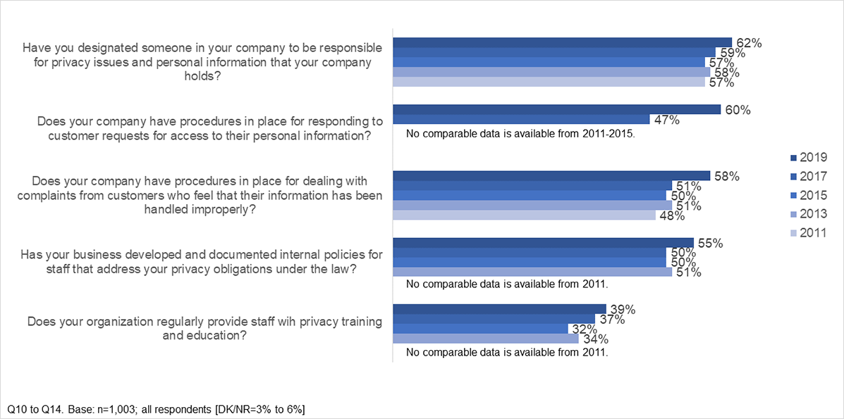 Bar chart: Privacy Policy Practices (over time)