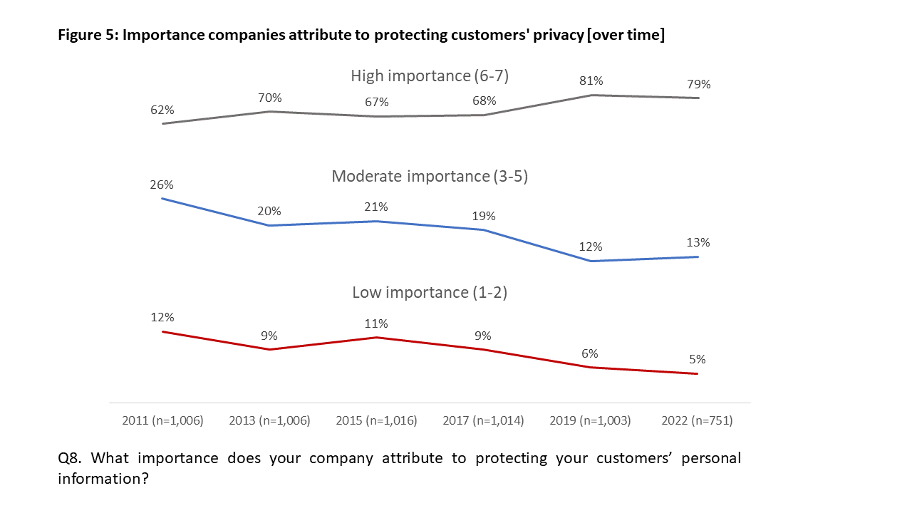 Figure 5: Importance companies attribute to protecting customers' privacy [over time]