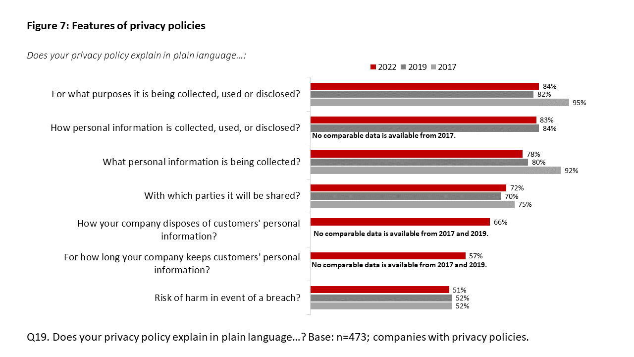 Figure 7: Features of privacy policies