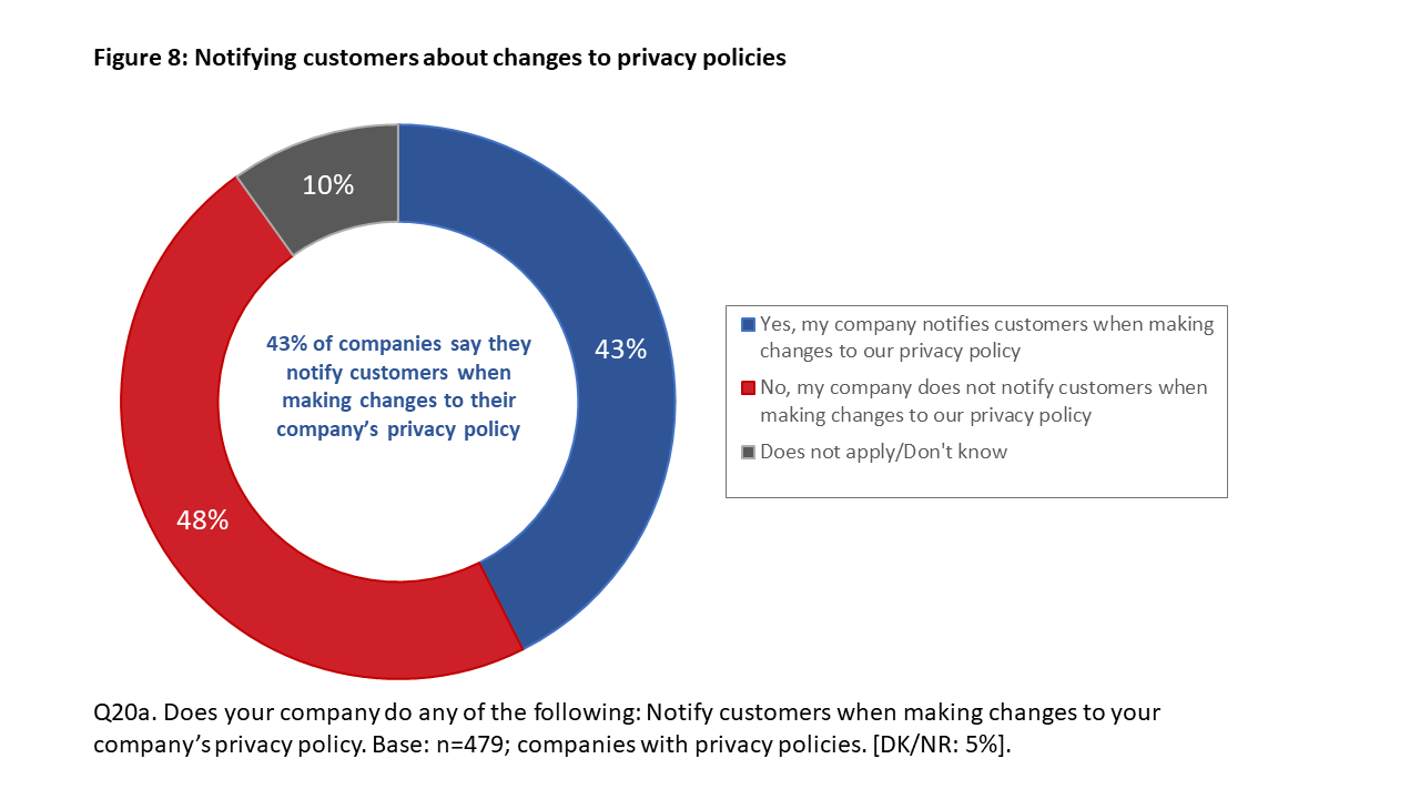 Figure 8: Notifying customers about changes to privacy policies