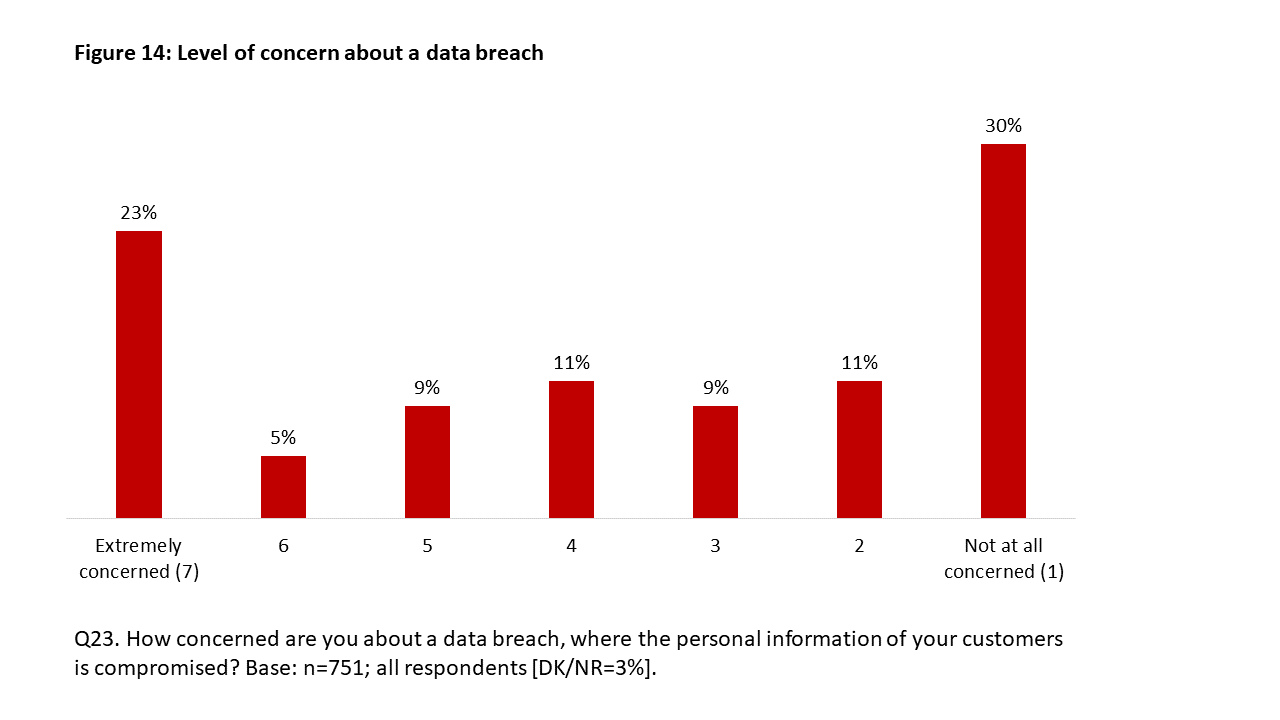 Figure 14: Level of concern about a data breach