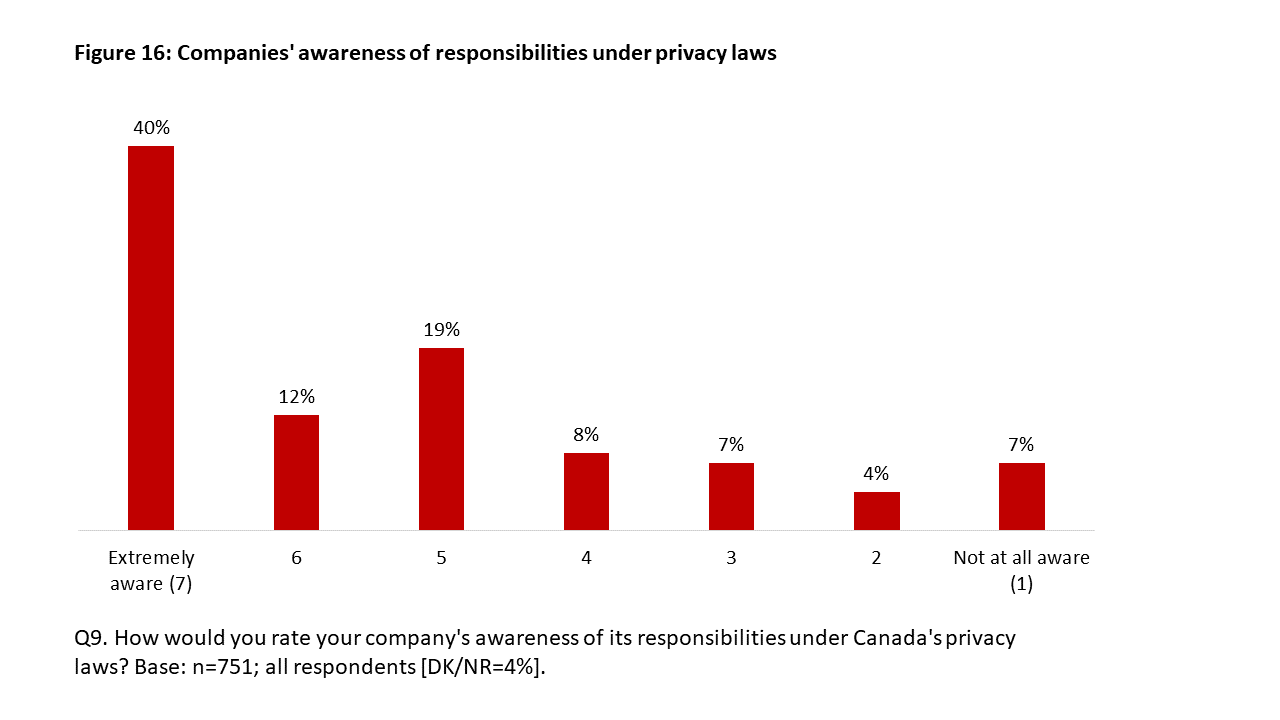 Figure 16: Companies' awareness of responsibilities under privacy laws