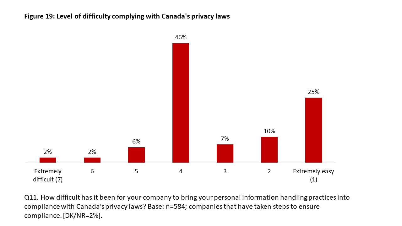 Figure 19: Level of difficulty complying with Canada's privacy laws