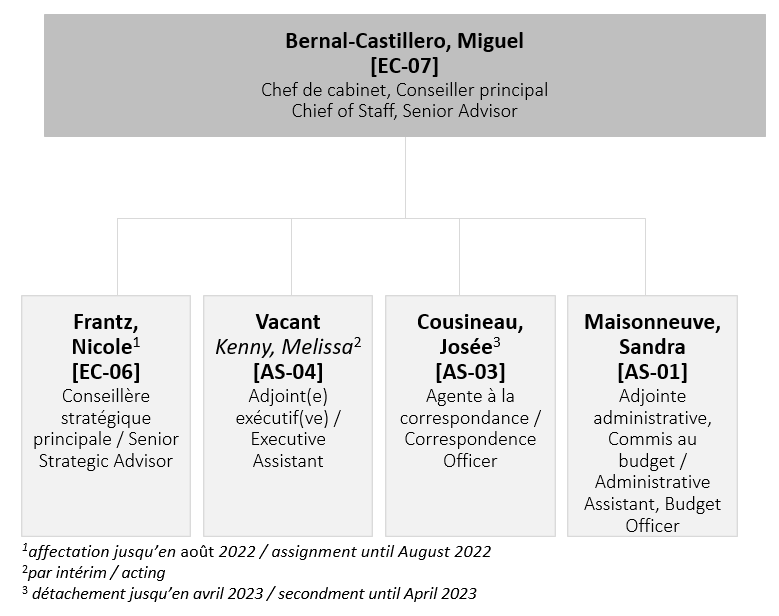 Organization chart (Executive secretariat)