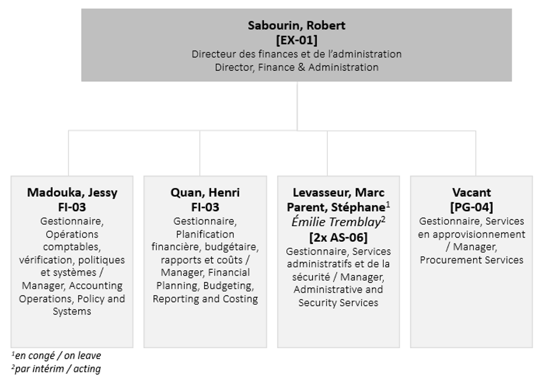 Organizational Chart Finance and Administration Directorate
