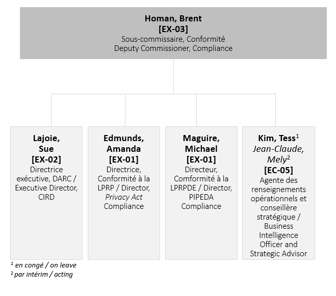 Organizational Chart of Compliance Sector Profile
