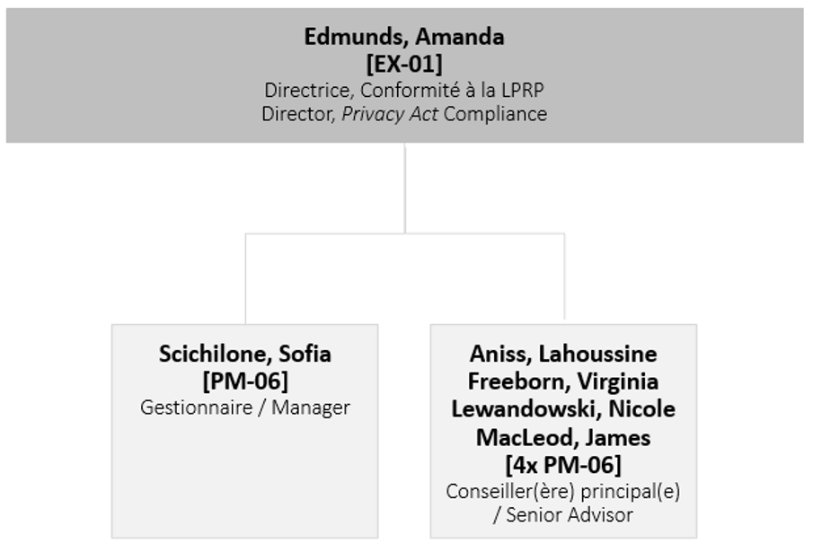 Organizational Chart of Privacy Act Compliance Directorate