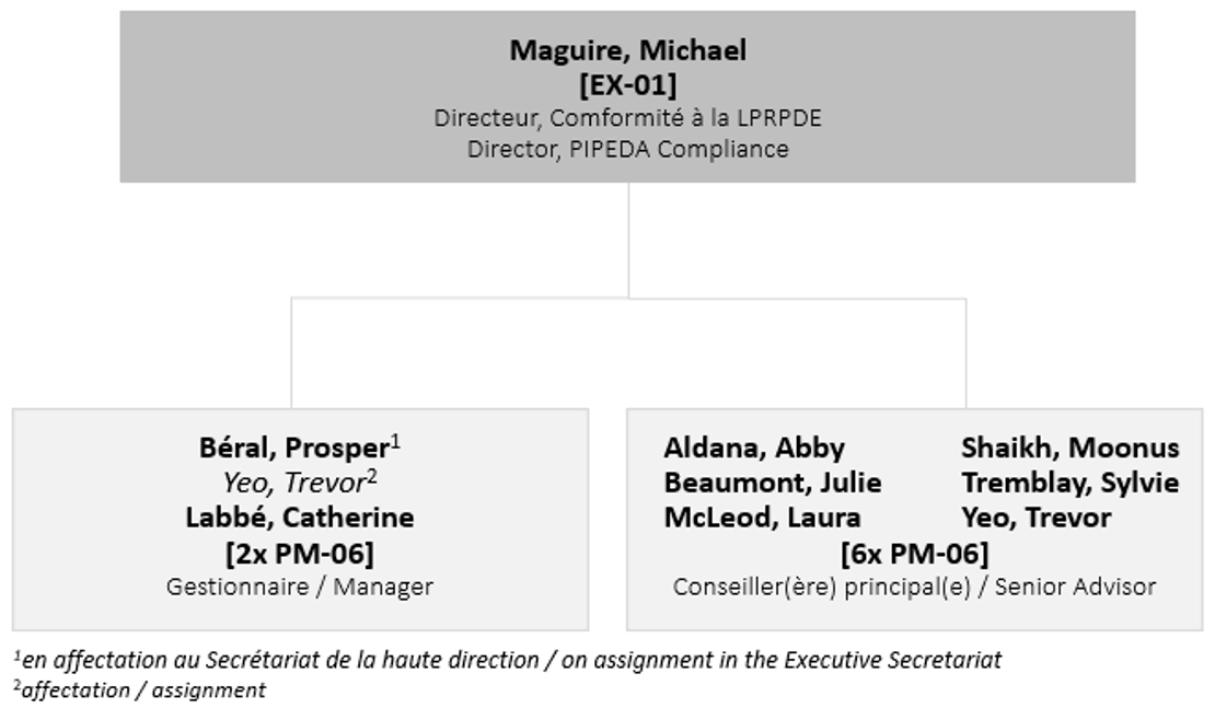 Organizational Chart of Personal Information Protection and Electronic Documents Act (PIPEDA) Compliance Directorate