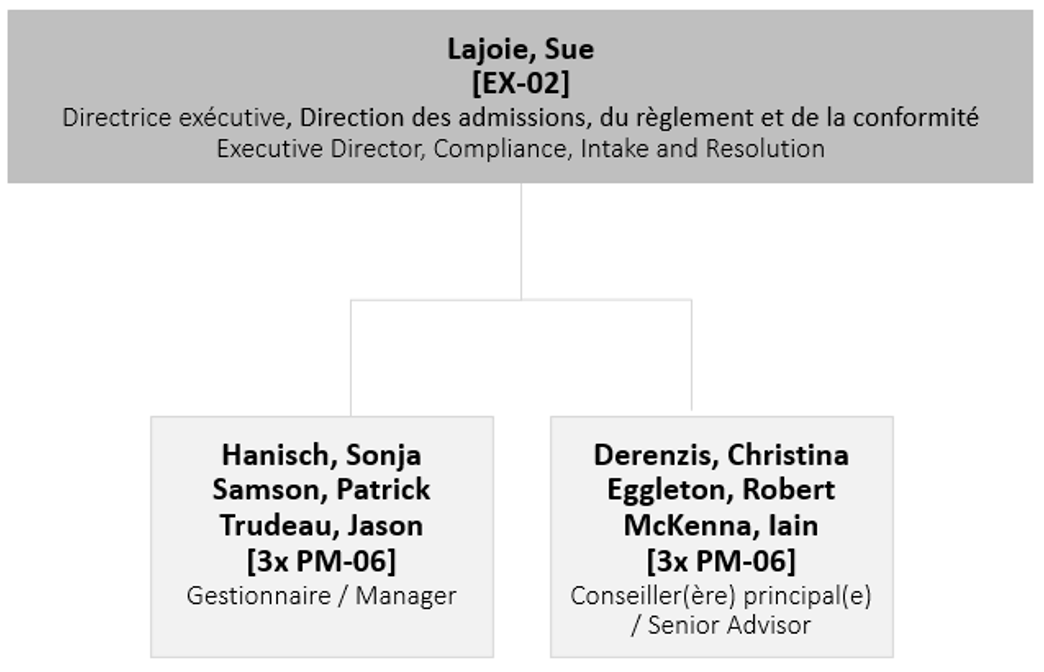 Organizational Chart of Compliance, Intake and Resolution Directorate