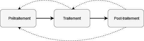 Figure 1 : Le cycle de vie en IA/AA est un processus itératif en trois étapes : prétraitement, traitement et post-traitement.