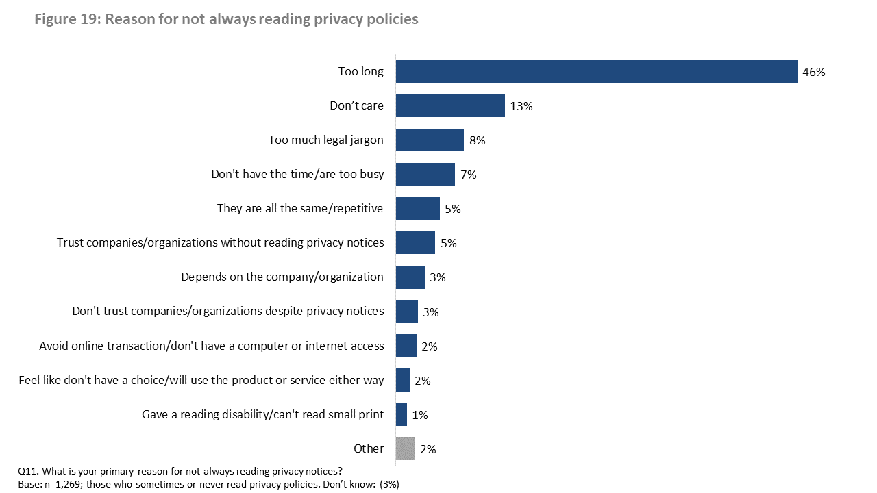 Figure 19: Reason for not always reading privacy policies