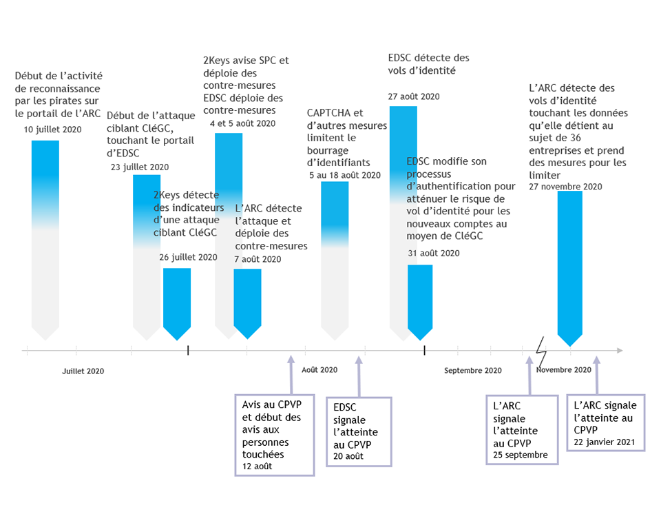 Figure 1: Le graphique intégré montre les principales activités dans la chronologie d’une atteinte.
