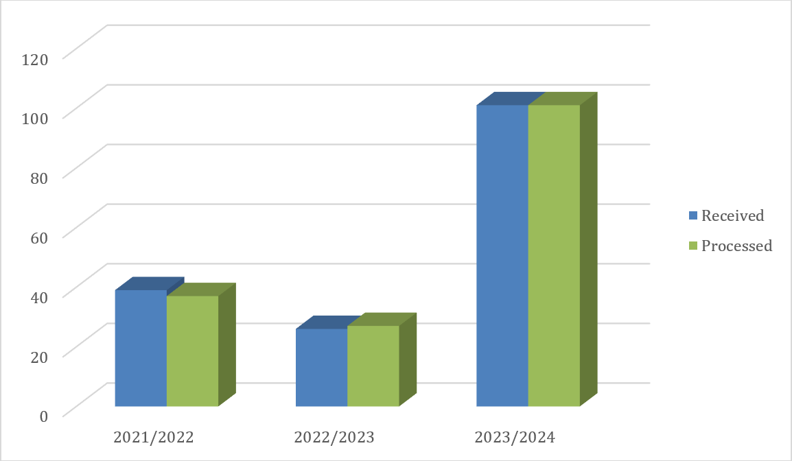 Chart - Requests under the Privacy Act