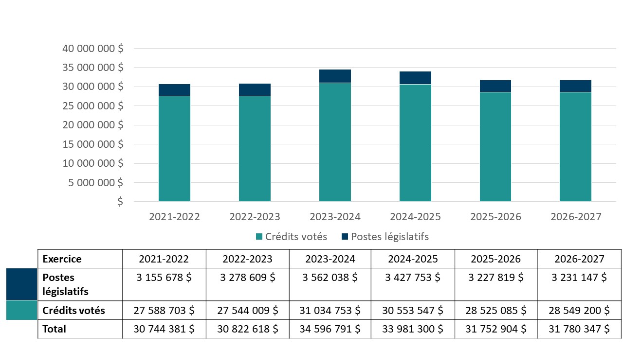 Le graphique 1 résume le financement voté et législatif du ministère pour la période de 2021-2022 à 2026-2027.