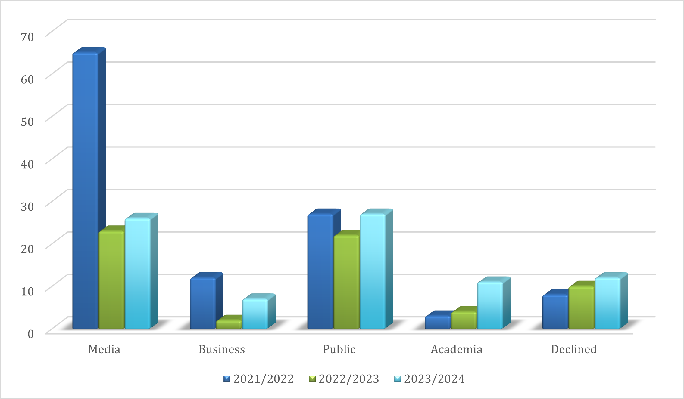 Chart 2: Requests under ATIA by source