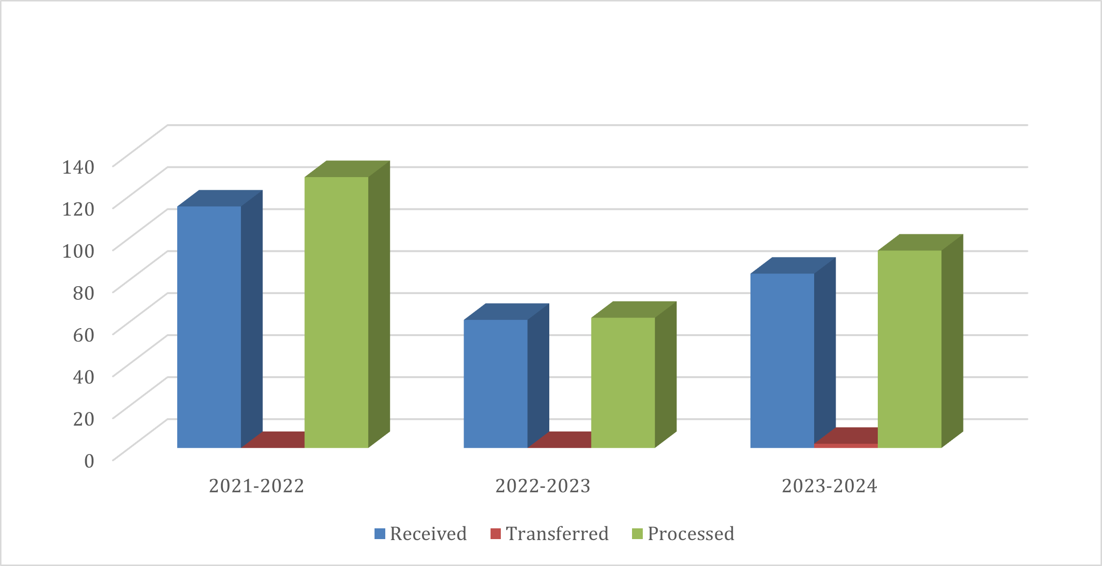 chart 1 - Requests under the ATIA