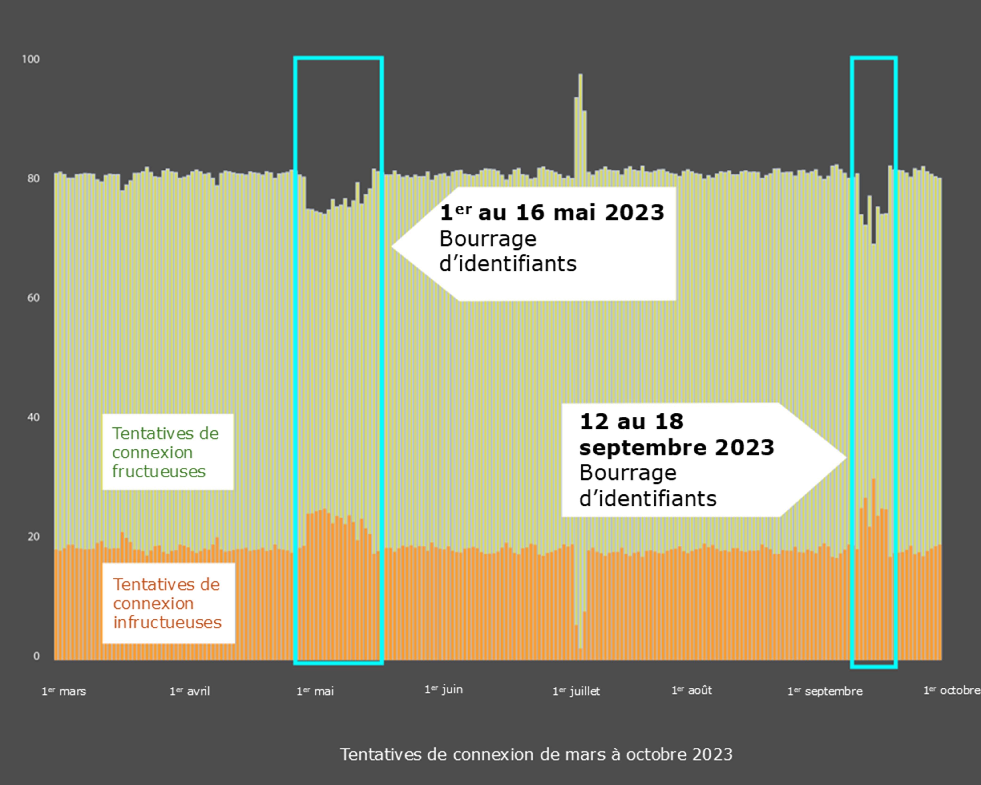 Figure 1 - Connexions et tentatives de connexion du 1er mars 2023 au 1er octobre 2023