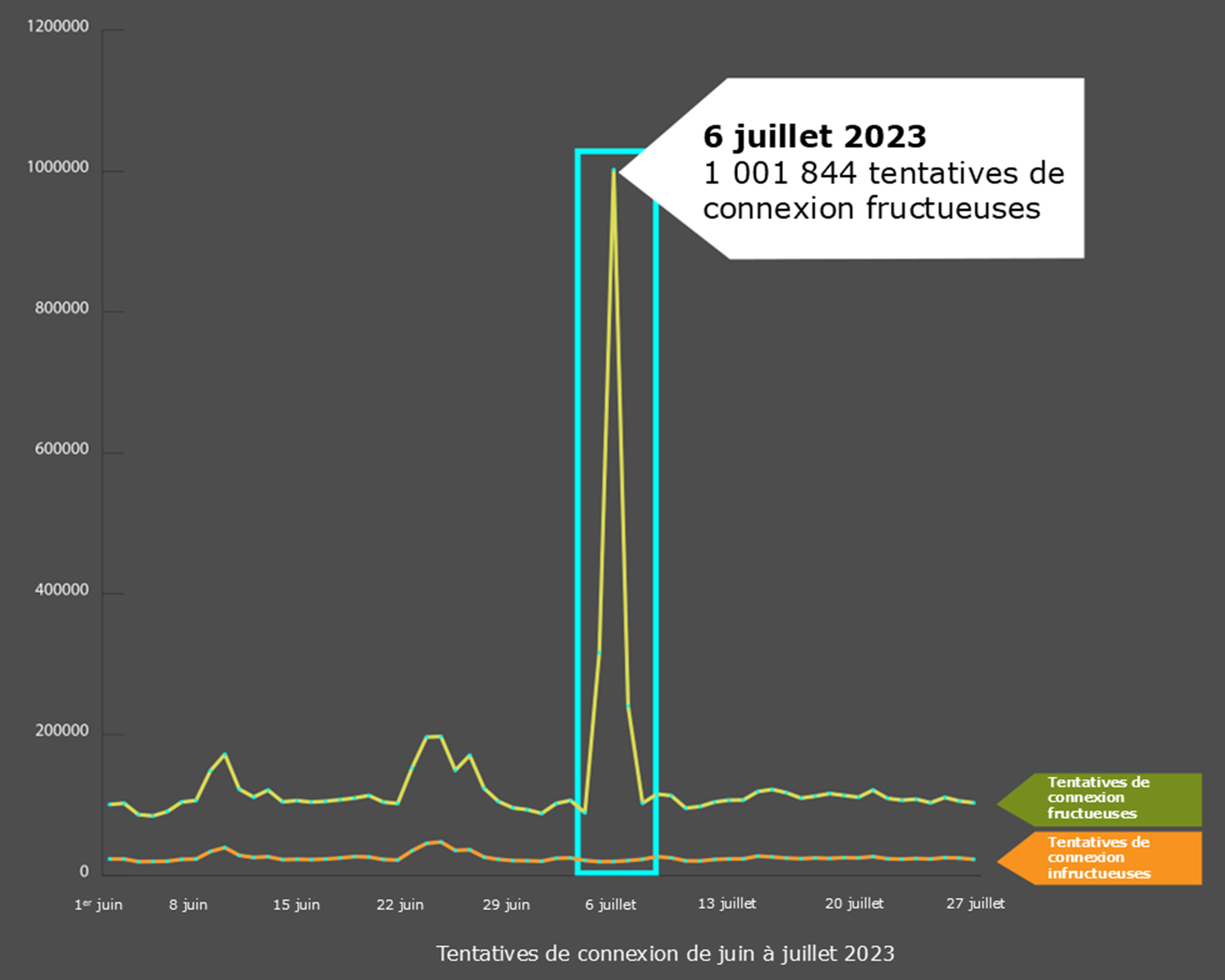 Figure 2 – Panne de la plateforme en juillet